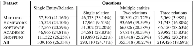 Table 2: Dataset statistics by question type.