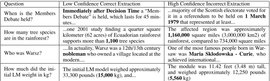 Table 1: Examples from SQuAD where a model was less conﬁdent in a correct extraction from oneparagraph (left) than in an incorrect extraction from another (right)
