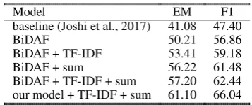 Table 2:Results on TriviaQA web using ourpipelined method.
