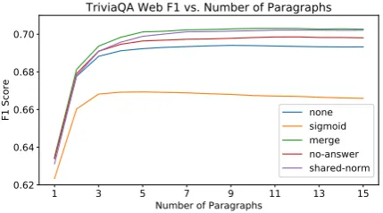 Table 3: Published TriviaQA results. Our approach advances the state of the art by about 10 points onthese datasets4