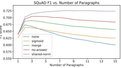 Figure 5: Results for our conﬁdence methods ondocument-level SQuAD. The shared-norm modelis the only model that does not lose performancewhen exposed to large numbers of paragraphs.