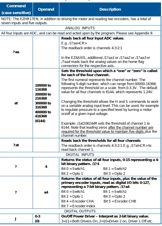 Table 5.  Input and Output Commands  Command 