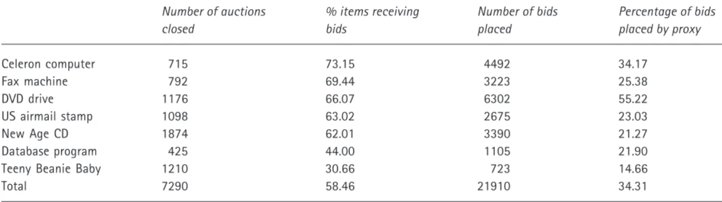 Table 2. eBay proxy bidding data summary