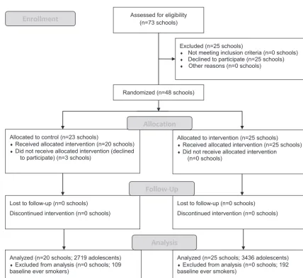 Figure 1.Flow diagram of clusters and individuals through phases of randomized trial.
