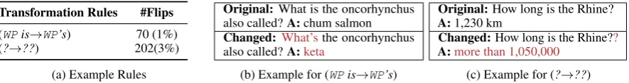 Figure 2: Semantically Equivalent Adversarial Rules: For the task of question answering, the proposedapproach identiﬁes transformation rules for questions in (a) that result in paraphrases of the queries, butlead to incorrect answers (#Flips is the number 