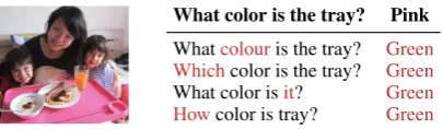 Figure 3: Visual QA Adversaries: Paraphrasingquestions to ﬁnd adversaries for the original ques-tion (top, in bold) asked of a given image
