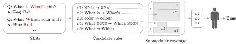 Figure 4: SEAR process. (1) SEAs are generalized into candidate rules, (2) rules that are not semanticallyequivalent are ﬁltered out, e.g