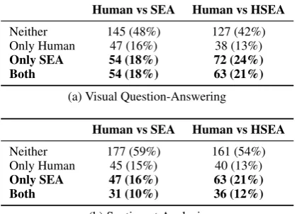 Table 4: Finding Semantically Equivalent Ad-versaries: we compare how often humans producesemantics-preserving adversaries, when comparedto our automatically generated adversaries (SEA,left) and our adversaries ﬁltered by humans (HSEA,right)