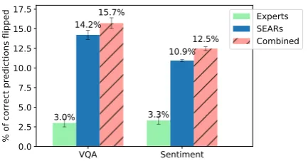 Figure 5: Mistakes induced by expert-generatedrules (green), SEARs (blue), and a combination ofboth (pink), with standard error bars.
