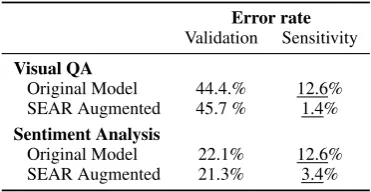 Table 6is greatly reduced after augmentation, with negli-gible changes to the validation accuracy (on bothtasks, the changes are consistent with the effectof retraining with different seeds)