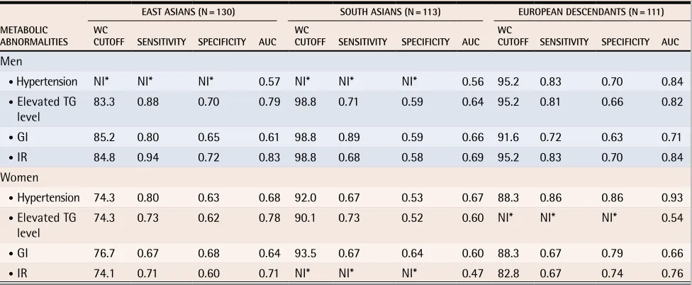 Table 5. Area under the ROC curve, sensitivity, and specificity of optimal bMi cutoffs for detecting metabolic abnormalities