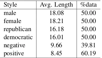 Table 3: Average sentence length and class distri-bution of style corpora.