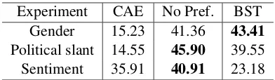 Table 4: Accuracy of the style transfer in gener-ated sentences.