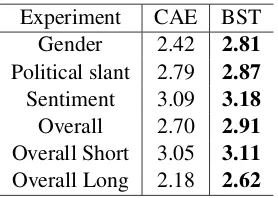 Table 6: Fluency of the generated sentences.