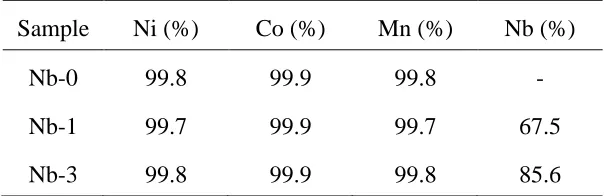 Table 2. Ratio of residual metals in the cathode materials after the cycling tests.  