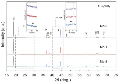 Figure 1.  XRD patterns for the prepared Nb-0, Nb-1, and Nb-3 samples.  