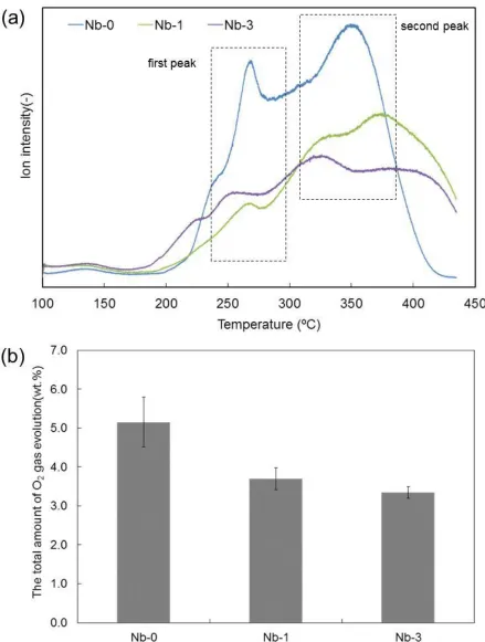 Figure 3.  (a) GC–MS spectra and (b) the total amount of O2 released from Nb-0, Nb-1, and Nb-3 when the samples were overcharged at 4.5 V