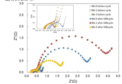 Figure 4.  Cycling performance of the prepared samples in the 3.0–4.1 V voltage range and at a current rate of 2 C at 60 °C