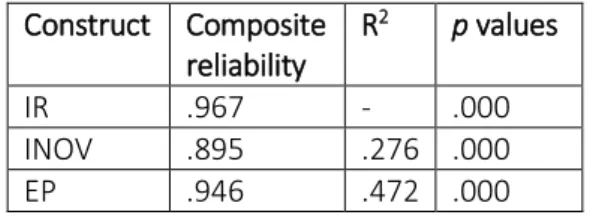Table 2 - Composite reliability coefficient  of multidimensional variables 