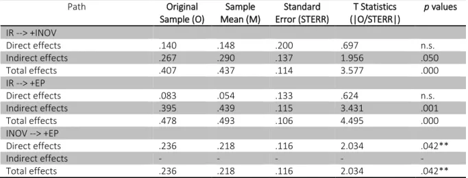 Table 4 - Discriminant validity 