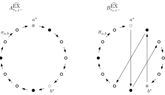 Figure 3: The left/right image shows the state of the process on edge ea,b at time τa,b−in the ‘A’/‘B’ process