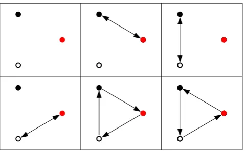 Figure 4: Consider an edge of size 3, containing one red, one white and one blackparticle, and for whichwe could therefore pinken the red and white particles, no matter which fe is constant on Se