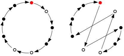Figure 5: If σ is the cycle given by the arrows in the image on the left, then one possiblecandidate for ˜σ is the cycle given by the arrows in the image on the right