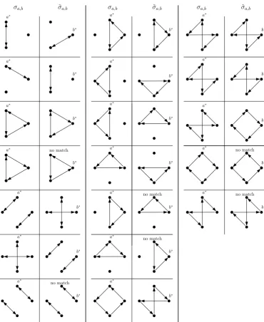 Figure 10: The bijection between σpermutations, for which no match occurs, where a match refers to the event thata,b and ˜σa,b