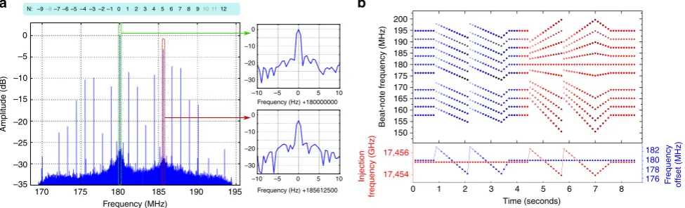 Fig. 3 High-resolution comb spectra and frequency tuning.tuned, in steps of 500 kHz, between 183 and 177 MHz
