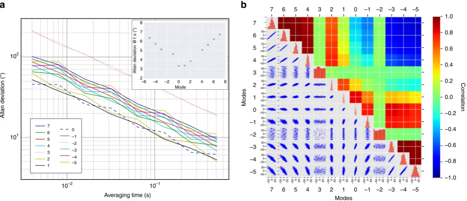 Fig. 4 Measured phases. a Measured phases of each emitted mode. Different colors represent sets of measurements collected during different days andunder different operating conditions