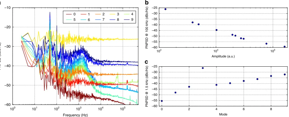 Fig. 6 Phase Noise Power Spectral Density analysis. Simultaneous retrieval of the PNPSD of the beat-notes from the Fourier-transform spectra of the RF-comb in 2-second-long acquisitions (see Fig