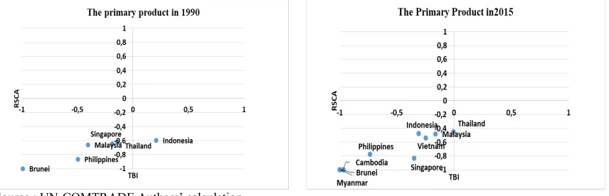 Figure 4. The Pattern of Flying Gees : Primary Product