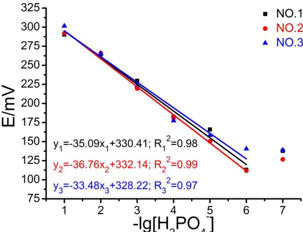 Figure 5.  The calibration curves of three electrodes (No.1, 2 and 3) in KH2PO4 solution made of 3.5% NaCl 