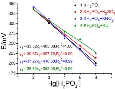 Figure 6. The selectivity result of the phosphate electrode under the interference of 0.01 M sulfate, nitrate and chloride