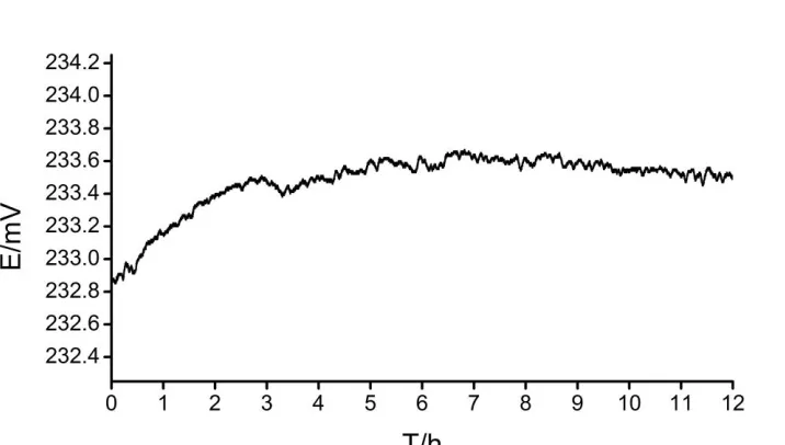 Figure 7.  The response time of the phosphate electrode when calibrating in different concentration of KH2PO4 solution 