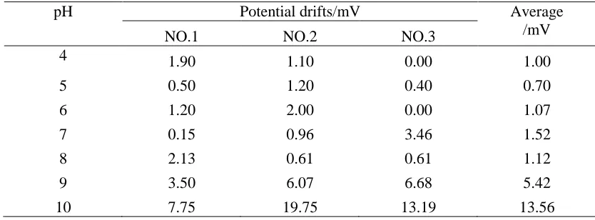 Table 3. The potential drifts of phosphate electrodes when calibrated at different pH