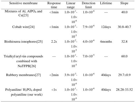 Table 1. The characteristic comparison of phosphate electrodes between the previous works and our work 
