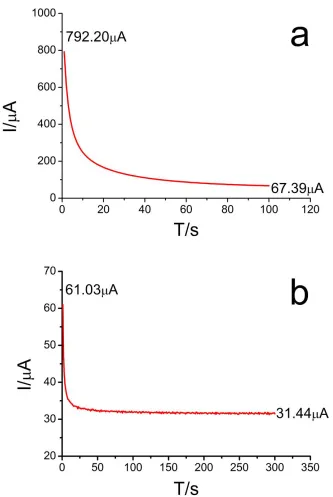 Figure 1a  The real-time current of the electrode when electroplating the polyaniline