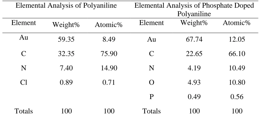 Table 2. The elemental analysis of polyaniline and phosphate doped polyaniline.  Elemental Analysis of Polyaniline 