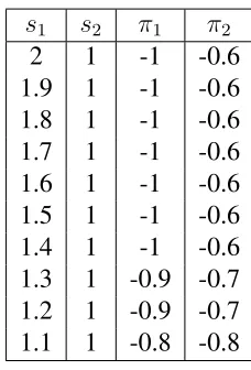 Table 4.1: Optimal thresholds of two proposals, ν = −1, ¯ν = 1, B = 1.5