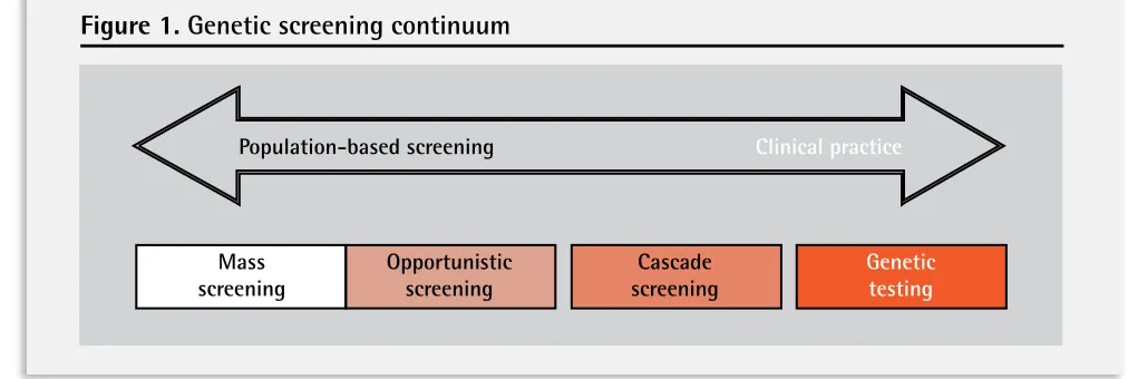Figure 1. Genetic screening continuum
