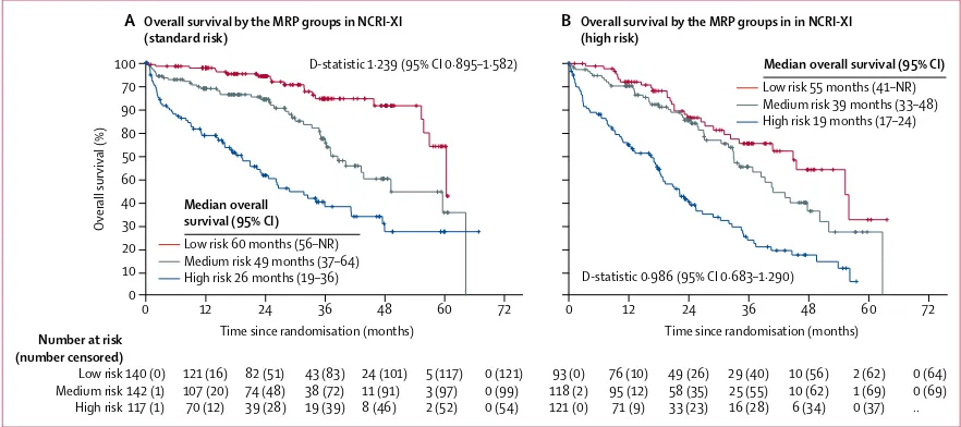 Figure 5: Kaplan-Meier curves for overall survival for patients with genetic standard and high risk proﬁles across the MRP groups(A) Patients in NCRI Myeloma XI (NCRI-XI) with standard cytogenetic proﬁles (n=399)