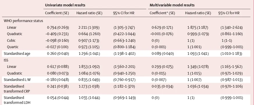 Table 2: Univariate Cox regression and multivariable penalised Cox regression model results for overall survival within the training dataset (NCRI-XI)