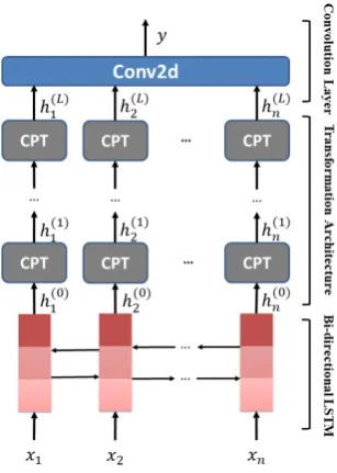 Figure 2: Details of a CPT module.