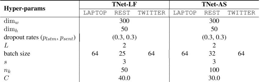 Table 2: Settings of hyper-parameters.