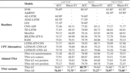 Table 3: Experimental results (%). The results with symbol“♮” are retrieved from the original papers, andthose starred (∗) one are from Dong et al