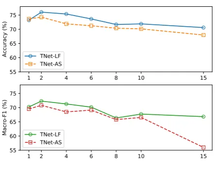 Figure 3: Effect of L.