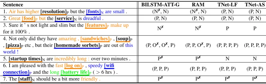 Table 4: Example predictions, color printing is preferred. The input targets are wrapped in brackets withthe true labels given as subscripts