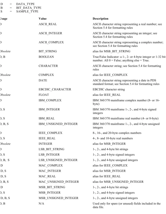 Table 3.2: Standard PDS Data Types  