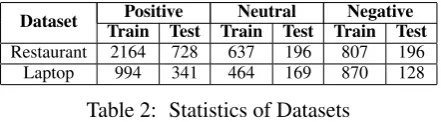 Table 2: Statistics of Datasets